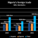 Nigeria’s Q3 2023 Trade Surges to ₦18.8 Trillion Amid Currency Dynamics