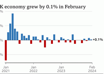 UK Economy grows by 0.1% in February Offering Hope Amid Recession