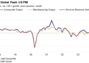 US Private Sector Activity Softens in March Amid Lingering Cost Pressure