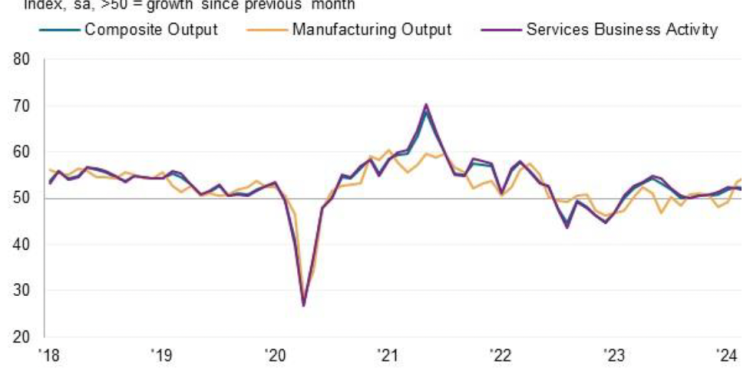 US Private Sector Activity Softens in March Amid Lingering Cost Pressure