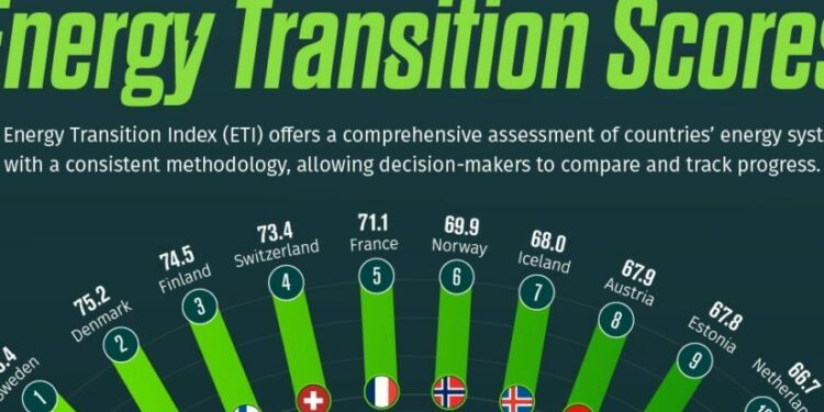 Nigeria Tops Africa in 2025 Energy Transition Rankings