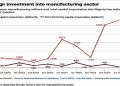 Nigeria’s Manufacturing Sector Loses Investor Appeal with 87% Capital Inflow Gap