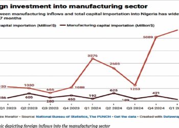 Nigeria’s Manufacturing Sector Loses Investor Appeal with 87% Capital Inflow Gap