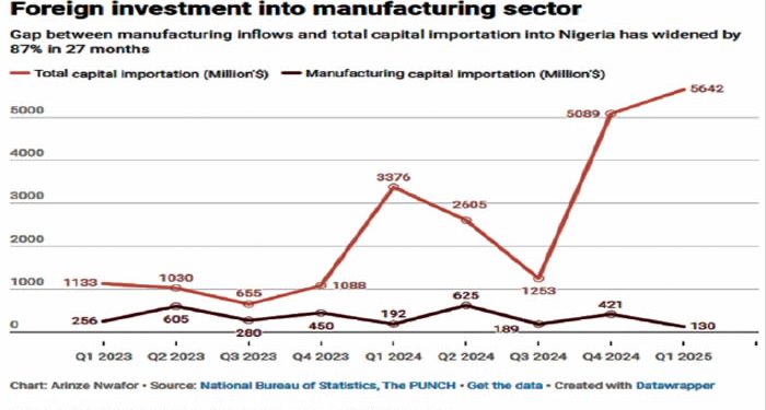 Nigeria’s Manufacturing Sector Loses Investor Appeal with 87% Capital Inflow Gap