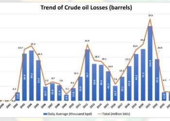 Nigeria Records Lowest Crude Losses in 16 Years at 9,600 bpd – NUPRC