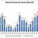Nigeria Records Lowest Crude Losses in 16 Years at 9,600 bpd – NUPRC