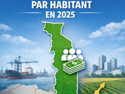 Togo’s GDP Per Capita Surpasses $1,300 in 2025 Following Economic Growth and UN Demographic Revision