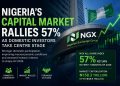 Nigeria’s Capital Market Rallies 57% as Domestic Investors Take Centre Stage